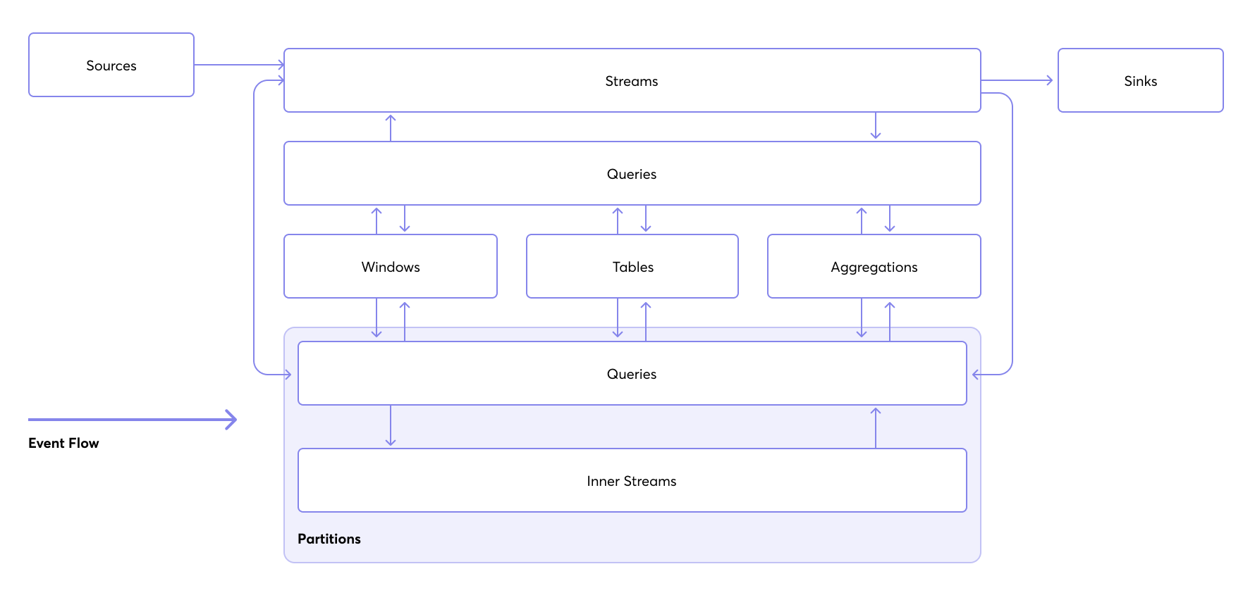 Event Flow Event Flow